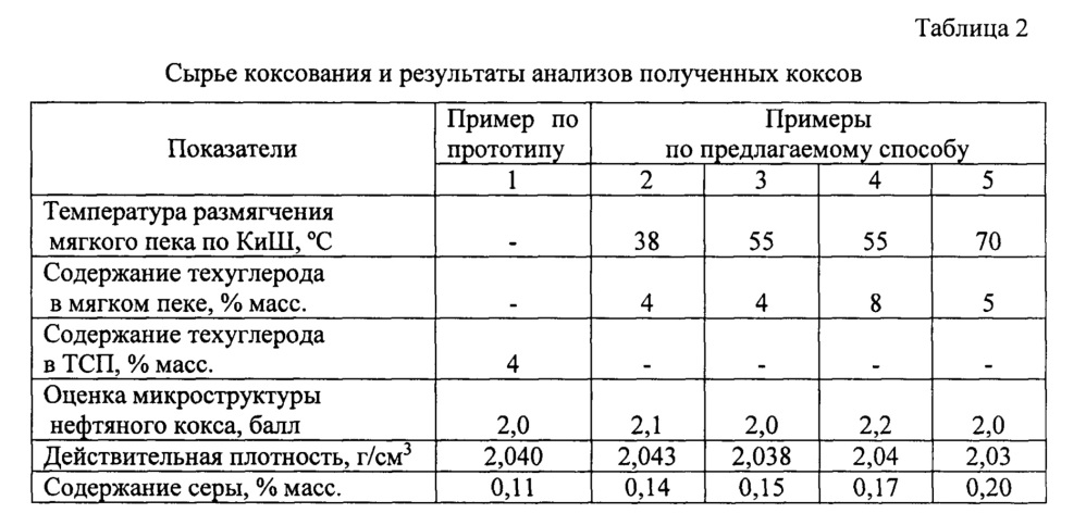 Способ получения изотропного кокса (патент 2639904)