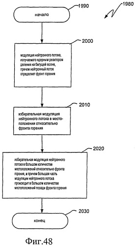 Ядерный реактор деления на бегущей волне, тепловыделяющая сборка и способ управления в ней глубиной выгорания (патент 2527425)