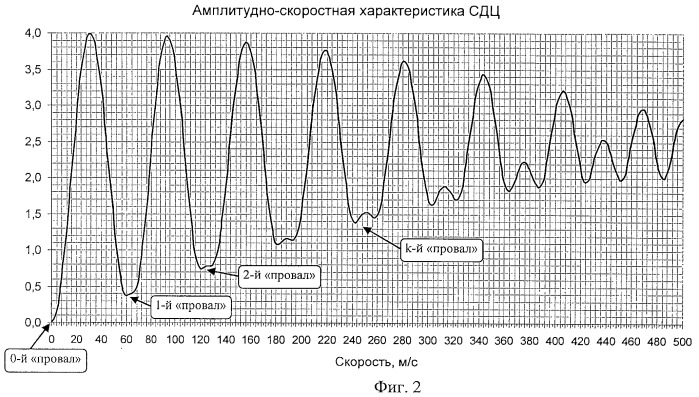 Способ радиолокационного обнаружения целей и устройство для его реализации (патент 2470321)