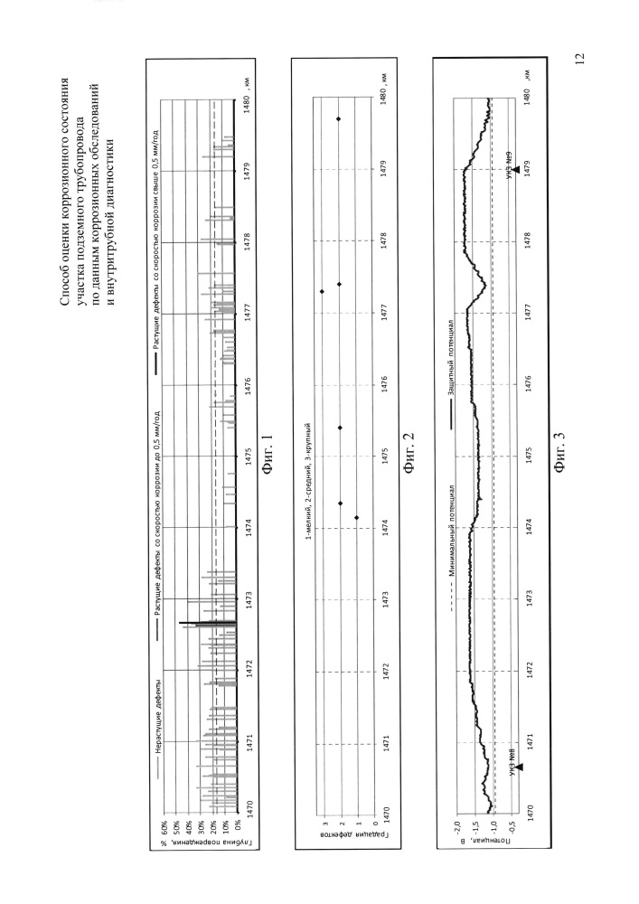 Способ оценки коррозионного состояния участка подземного трубопровода по данным коррозионных обследований и внутритрубной диагностики (патент 2662466)