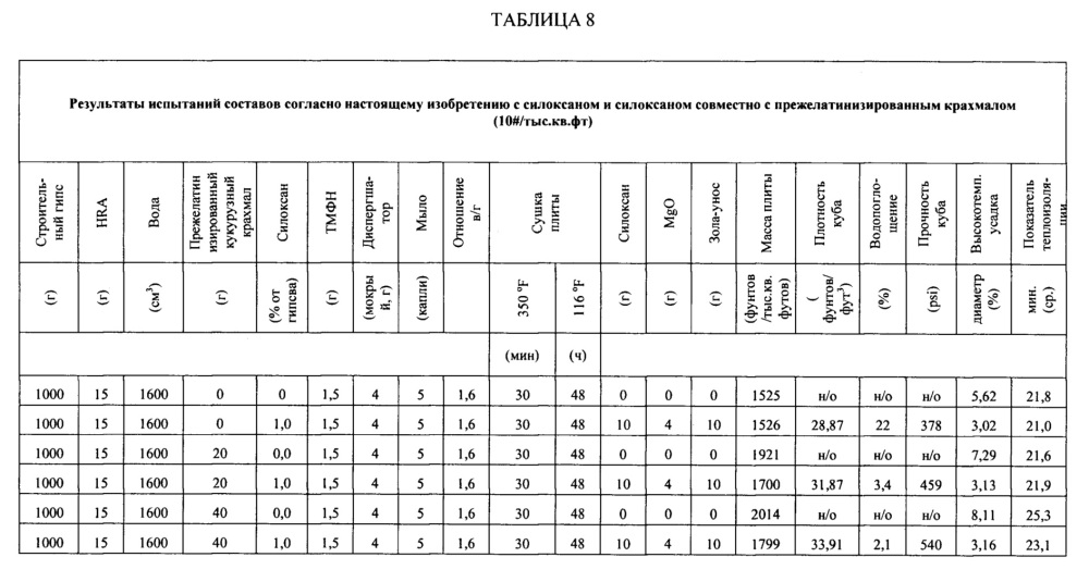 Огнестойкая гипсовая панель с низкой массой и плотностью (патент 2651684)