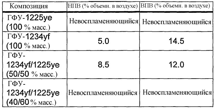 Композиция охладителя или теплоносителя, способ применения композиции, способ охлаждения или обогрева, установки, содержащие композицию, способ детектирования композиции в установке, вспенивающий агент, содержащий композицию, способ получения пены, распыляемая композиция, способ получения аэрозольных продуктов, способ подавления пламени или гашения, а также способ обработки участка инертным газом для предотвращения возгорания (патент 2418027)