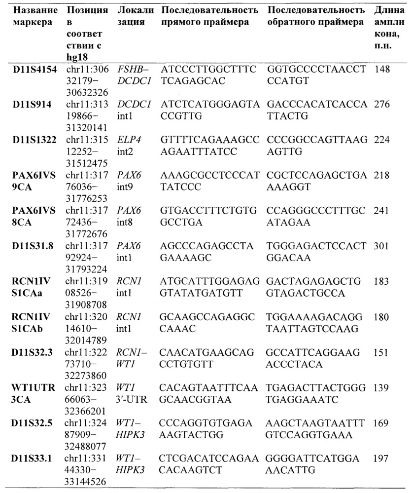 Способ дифференциальной и подтверждающей молекулярно-генетической диагностики врожденной аниридии и wagr-синдрома (патент 2641254)