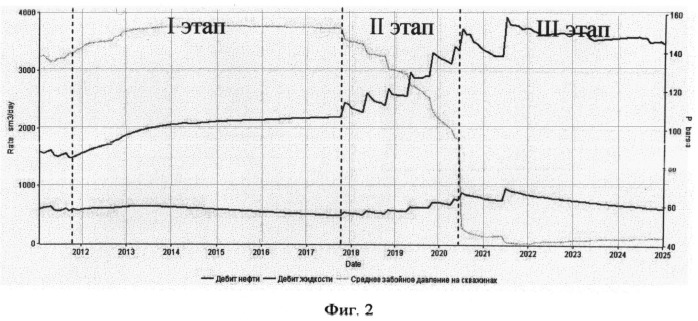 Способ разработки нефтяных месторождений с переходом на форсированный режим на завершающей стадии (патент 2494235)