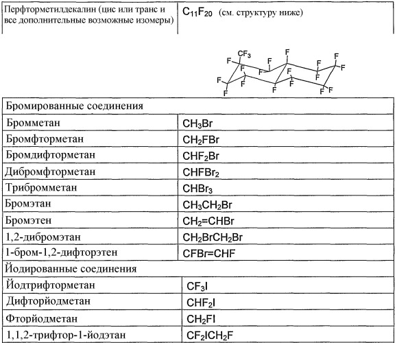 Композиция охладителя или теплоносителя, способ применения композиции, способ охлаждения или обогрева, установки, содержащие композицию, способ детектирования композиции в установке, вспенивающий агент, содержащий композицию, способ получения пены, распыляемая композиция, способ получения аэрозольных продуктов, способ подавления пламени или гашения, а также способ обработки участка инертным газом для предотвращения возгорания (патент 2418027)