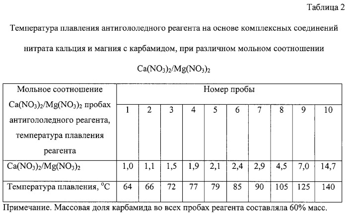 Способ получения антигололедного реагента (патент 2296150)