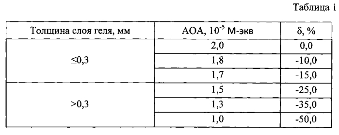 Устройство для неинвазивного потенциометрического определения оксидантной/антиоксидантной активности биологических тканей (патент 2552942)