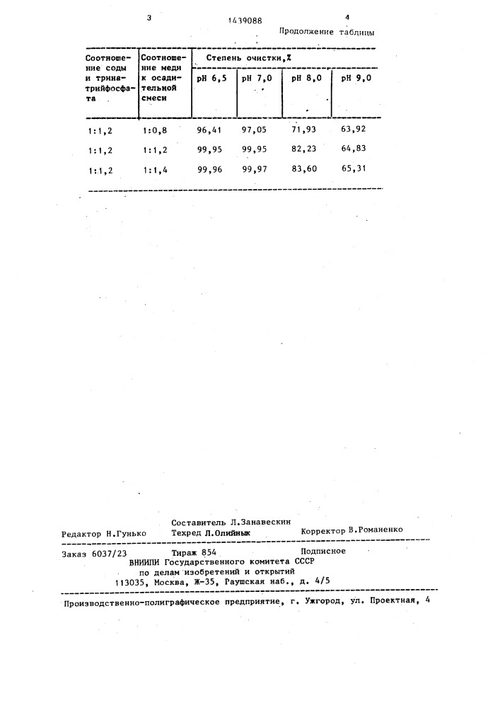 Способ очистки сточных вод,содержащих аммиак,от меди (патент 1439088)