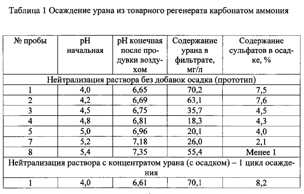 Способ получения урановых концентратов из кислых растворов (патент 2604154)