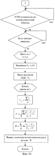 Способ ультразвукового контроля детали из сплавов (варианты) (патент 2329498)