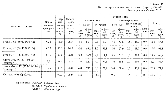 Фунгицидный протравитель семян "турион" (патент 2572201)