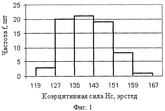 Способ определения допустимой скорости резания в условиях многоинструментальной настройки (патент 2370345)