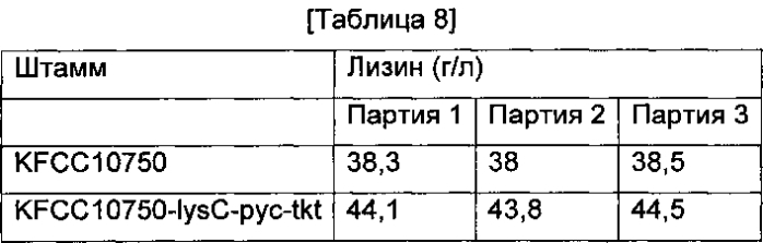 Способ получения l-лизина с использованием микроорганизмов, обладающих способностью продуцировать l-лизин (патент 2588665)