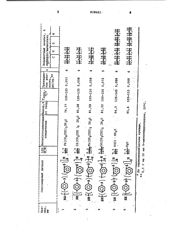 Поли (олигофениленсульфид)-металлосульфиды-растворимые термостойкие полимеры и способ их получения (патент 828682)