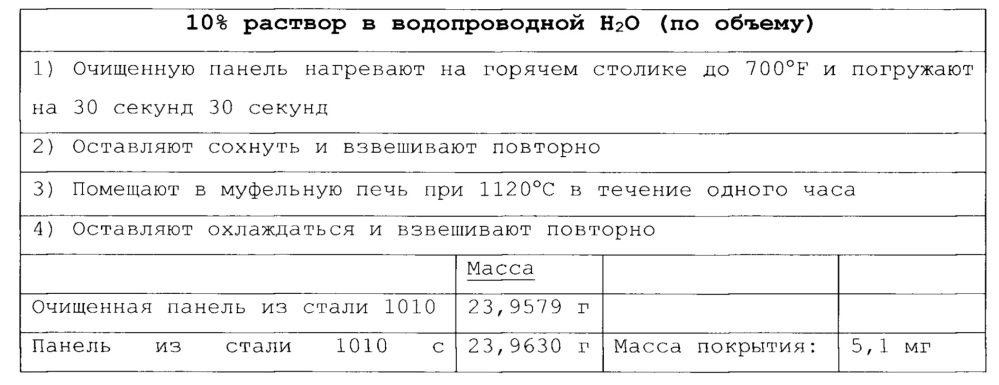 Высокотемпературное конверсионное покрытие на подложках из стали и железа (патент 2630109)