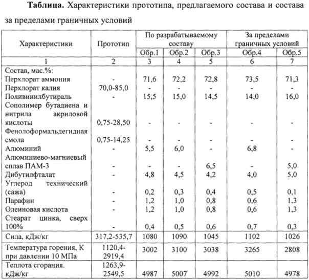 Воспламенительный состав (патент 2627409)