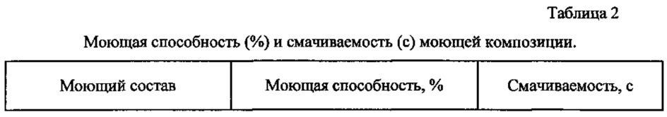 Моющая композиция для очистки металлических поверхностей (патент 2629023)