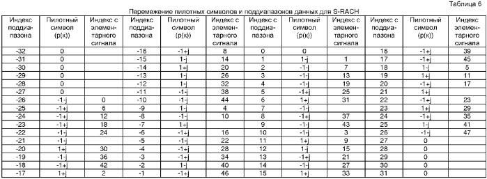 Произвольный доступ для беспроводных коммуникационных систем с множественным доступом (патент 2359412)