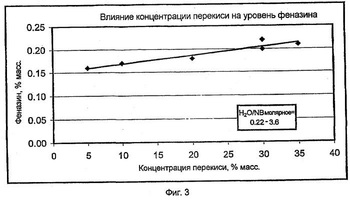 Способ получения 4-аминодифениламина и его промежуточных соединений (патент 2289569)