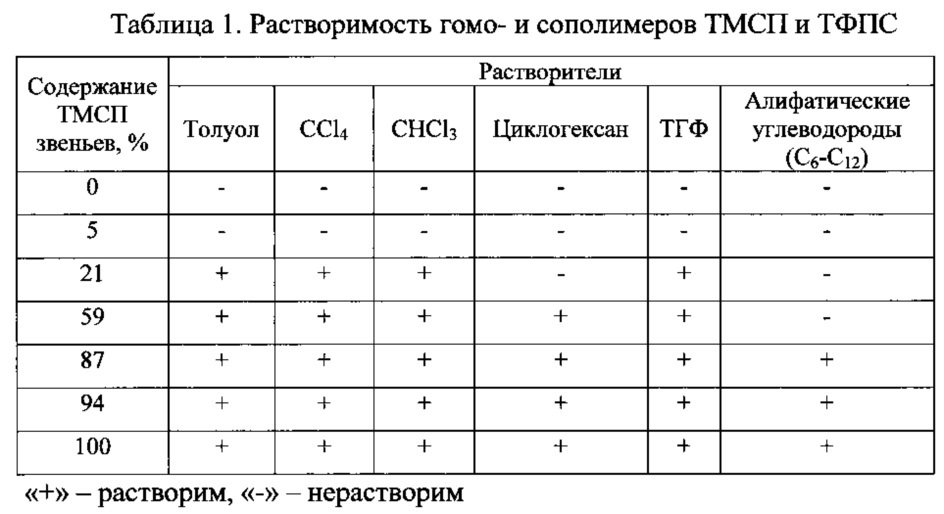 Способ нанофильтрационного разделения жидких органических смесей (патент 2638661)