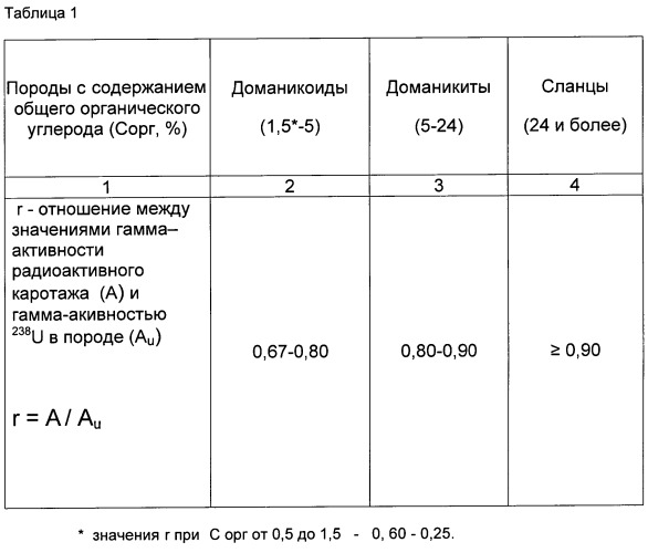 Способ определения зон генерации углеводородов доманикоидных и сланценосных отложений в разрезах глубоких скважин (патент 2541721)