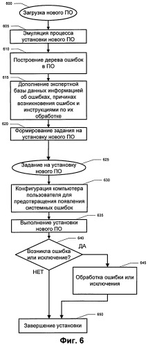 Система и способ автоматической обработки системных ошибок программного обеспечения (патент 2521265)