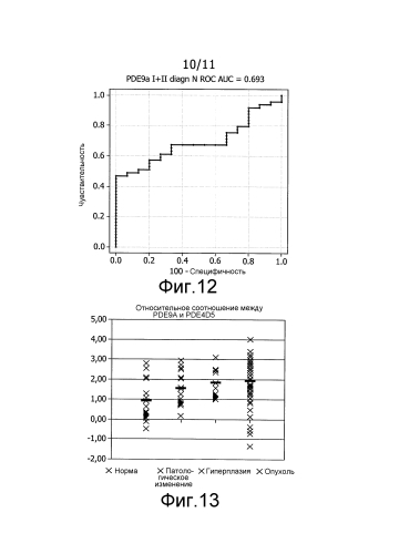 Фосфодиэстераза 9а в качестве маркера злокачественной опухоли предстательной железы (патент 2592668)