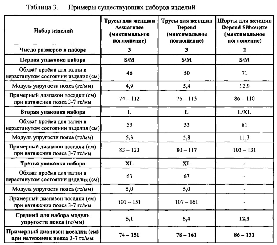 Диапазон пользователей. Абсорбирующие средства таблица. Параметры для выдачи адсорбирующего изделия.