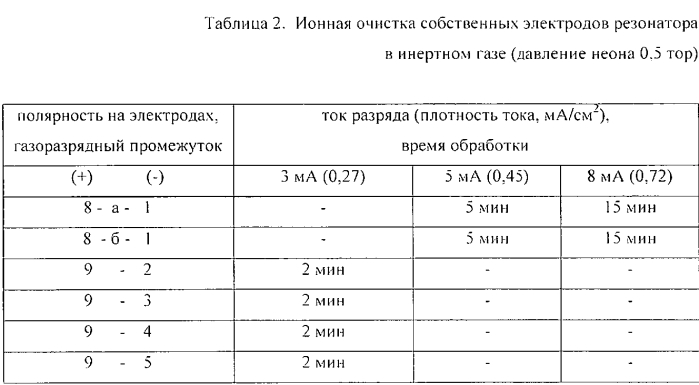 Способ ионно-плазменной очистки внутренней поверхности резонатора газового лазера (патент 2562615)