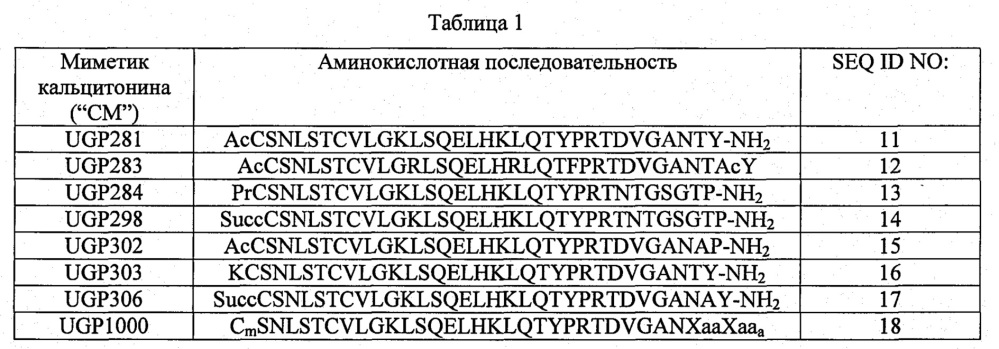 Пептидные аналоги для лечения заболеваний и расстройств (патент 2616511)