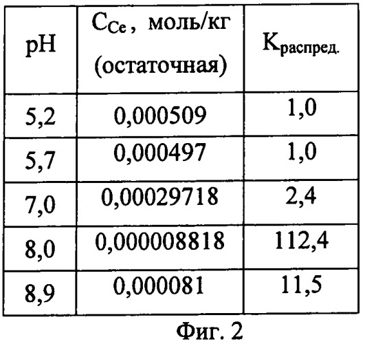 Способ извлечения церия из растворов солей (патент 2456359)
