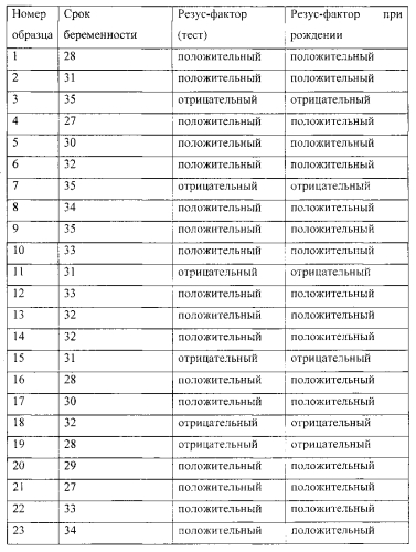 Набор с лиофилизированными праймерами для пцр-диагностики гена резус-фактора плода по крови беременной женщины (патент 2576780)