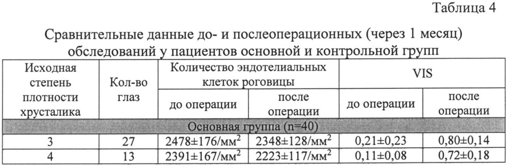 Способ снижения потери эндотелиальных клеток роговицы после факоэмульсификации катаракты с фемтолазерным сопровождением при высокой степени плотности хрусталика (патент 2635457)