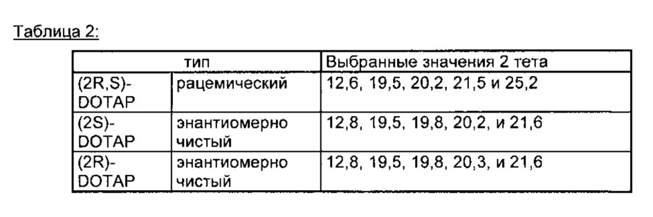 Устойчивые кристаллические модификации хлорида dotap (патент 2627354)