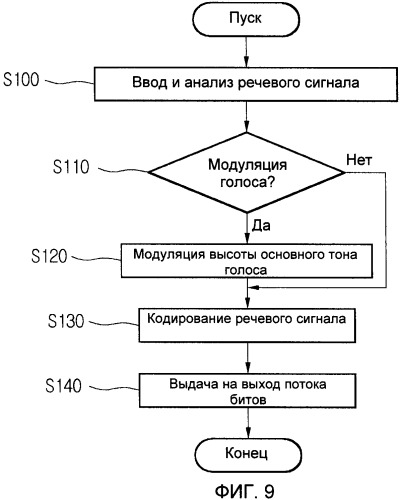 Устройство и способ речевой модуляции (патент 2333546)