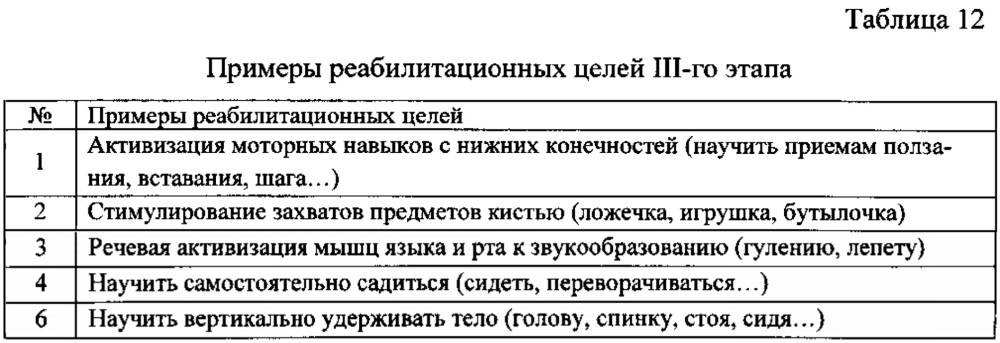 Способ определения реабилитационного прогноза и начала реабилитационных мероприятий при 3-этапной медицинской реабилитации детей раннего возраста, перенесших церебральную ишемию (патент 2655825)