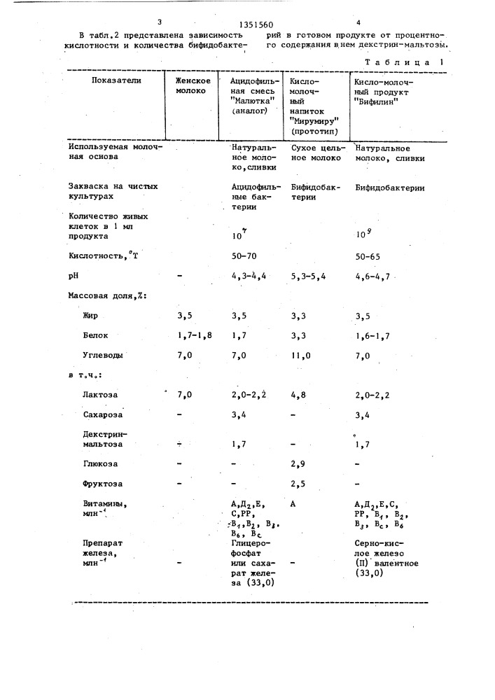 Кисло-молочный продукт "бифилин (патент 1351560)