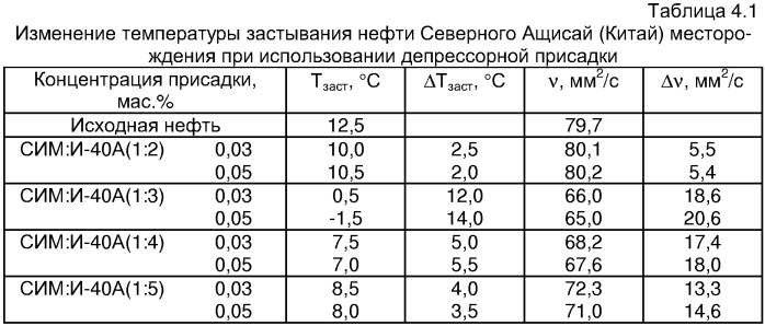 Депрессорная присадка для парафинистых и высокопарафинистых нефтей (патент 2337942)