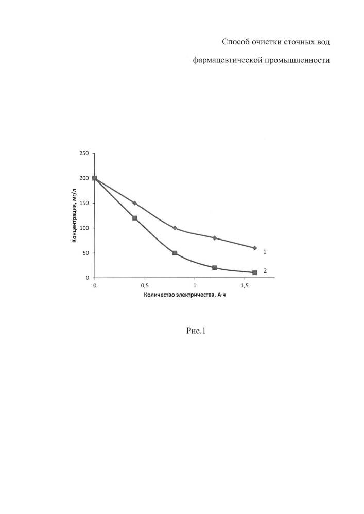 Способ очистки сточных вод фармацевтической промышленности (патент 2618277)