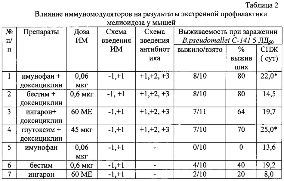 Способ повышения эффективности экстренной профилактики экспериментального мелиоидоза (патент 2618425)