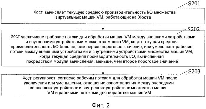 Способ и устройство для регулировки канала i/о на виртуальной платформе (патент 2573733)