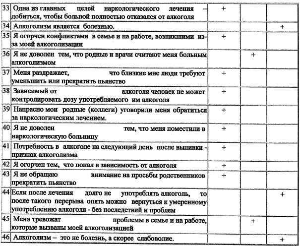 Способ оценки алкогольной анозогнозии и дифференцированные подходы к психотерапевтической и опосредованной психофармакологической коррекции алкогольной анозогнозии у больных алкоголизмом (патент 2509526)