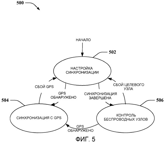 Синхронизация беспроводной сети (патент 2459360)
