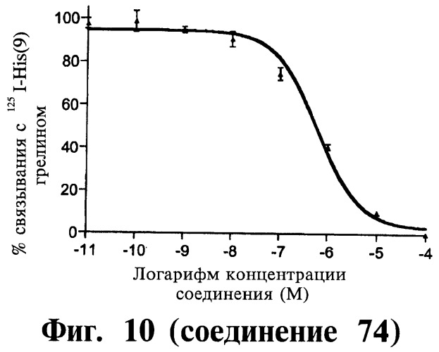 Способ лечения или профилактики физиологических и/или патофизиологических состояний, опосредуемых рецепторами, стимулирующими секрецию гормона роста, триазолы и фармацевтическая композиция на их основе (патент 2415134)