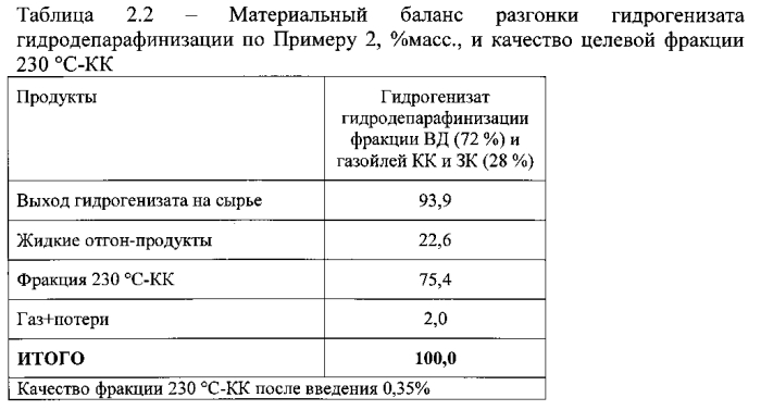 Способ получения низкозастывающих термостабильных углеводородных фракций (патент 2561918)