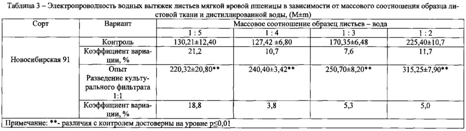 Способ определения относительной устойчивости сортов мягкой яровой пшеницы к возбудителю обыкновенной корневой гнили злаков (патент 2625027)