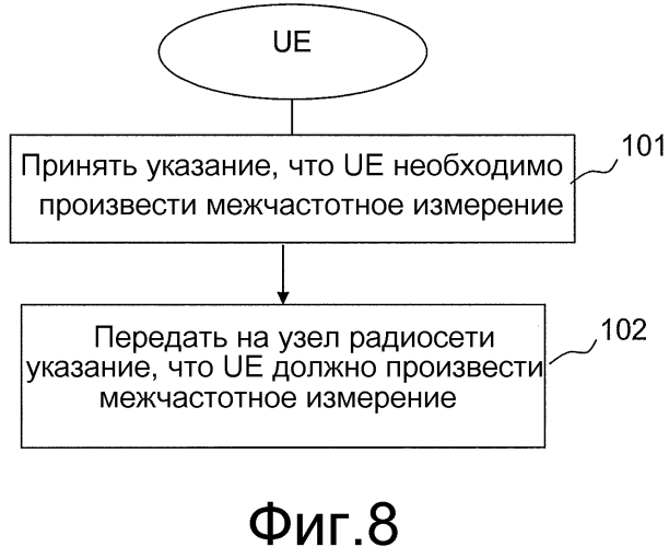 Способы и устройство для поддержки межчастотных измерений (патент 2579940)