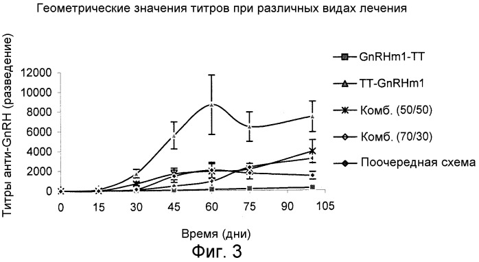 Фармацевтическая композиция с использованием комбинированных вариантов гонадотропин-рилизинг-гормона (gnrh) в качестве иммуногена (патент 2537138)