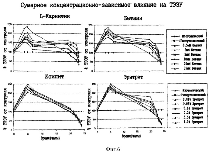 Офтальмические композиции и способы лечения глаз (патент 2410081)