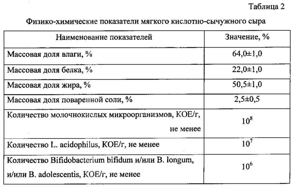 Способ производства мягкого кислотно-сычужного сыра (патент 2609655)